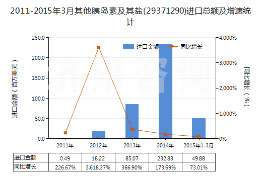 2011-2015年3月其他胰島素及其鹽(29371290)進(jìn)口總額及增速統(tǒng)計(jì)